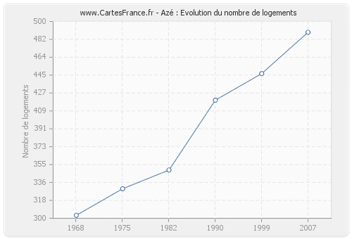 Azé : Evolution du nombre de logements