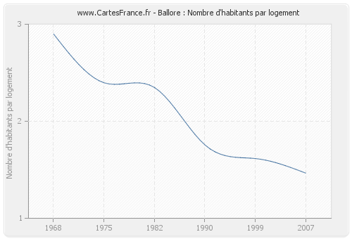 Ballore : Nombre d'habitants par logement