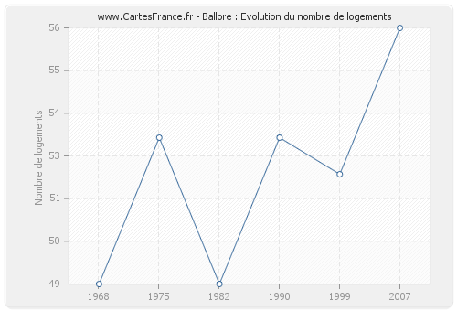 Ballore : Evolution du nombre de logements