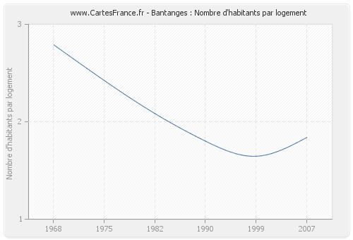 Bantanges : Nombre d'habitants par logement