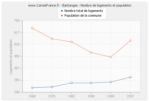 Bantanges : Nombre de logements et population