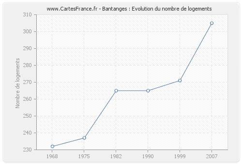 Bantanges : Evolution du nombre de logements