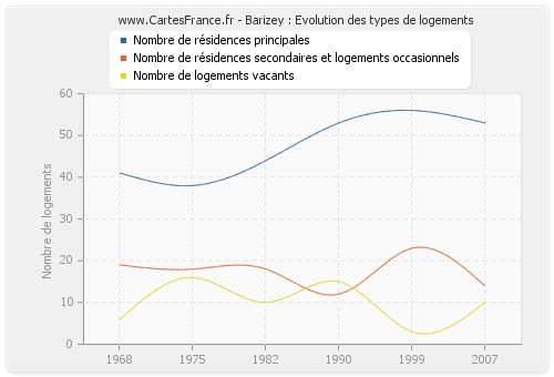 Barizey : Evolution des types de logements