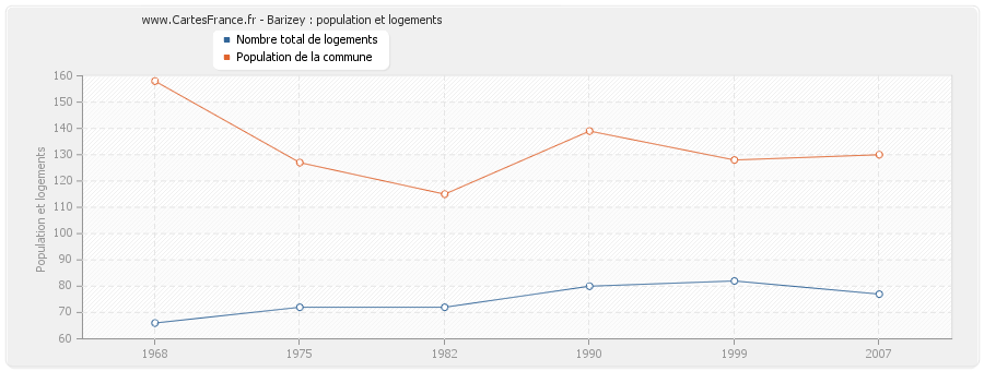 Barizey : population et logements