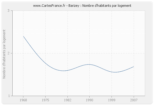 Barizey : Nombre d'habitants par logement