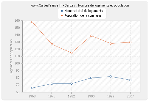 Barizey : Nombre de logements et population