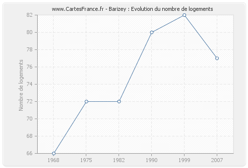 Barizey : Evolution du nombre de logements