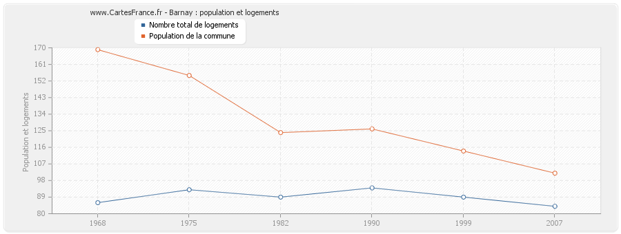 Barnay : population et logements