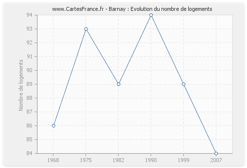 Barnay : Evolution du nombre de logements