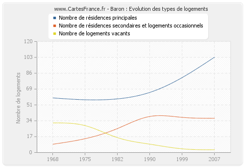 Baron : Evolution des types de logements