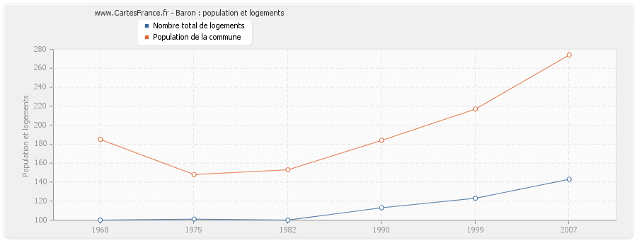 Baron : population et logements