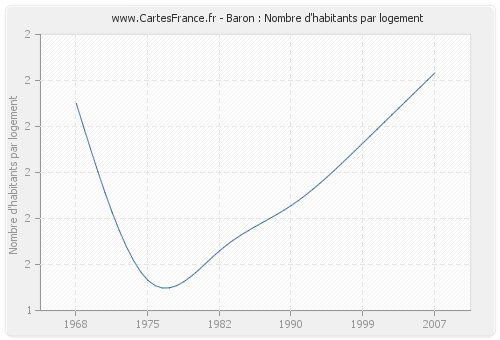 Baron : Nombre d'habitants par logement