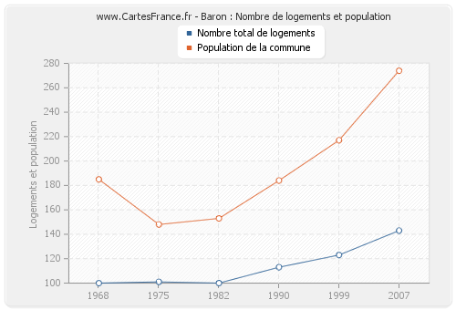 Baron : Nombre de logements et population