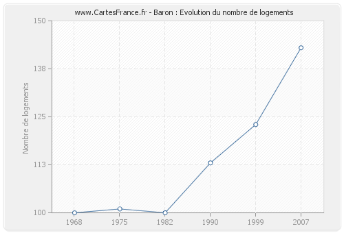 Baron : Evolution du nombre de logements