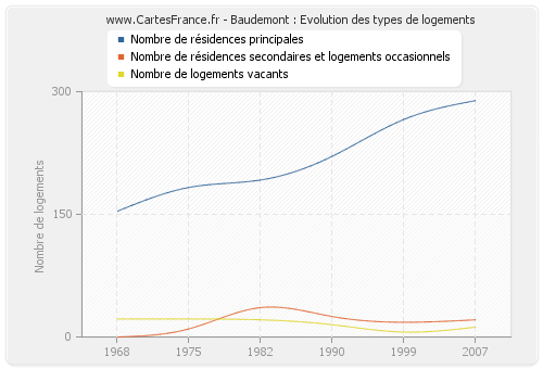 Baudemont : Evolution des types de logements