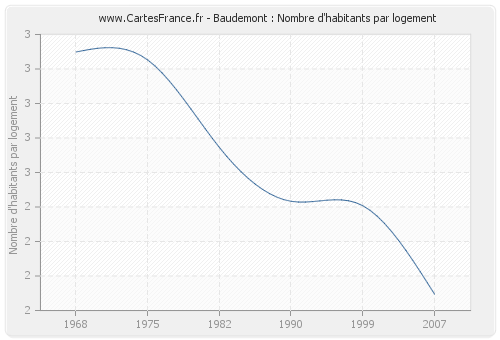 Baudemont : Nombre d'habitants par logement