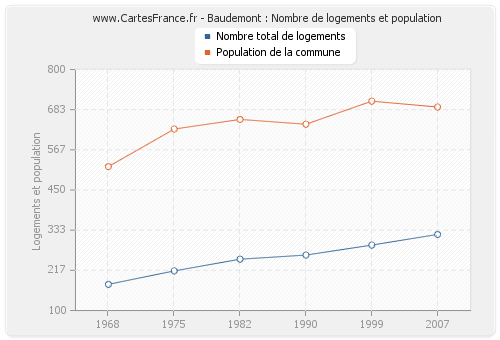 Baudemont : Nombre de logements et population