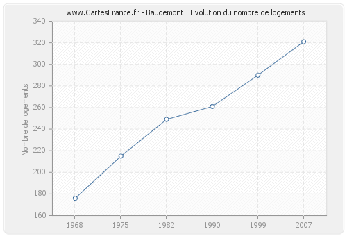 Baudemont : Evolution du nombre de logements