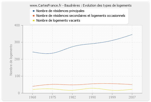 Baudrières : Evolution des types de logements