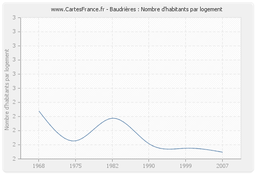 Baudrières : Nombre d'habitants par logement