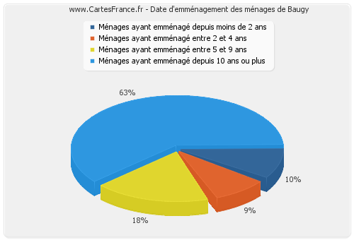 Date d'emménagement des ménages de Baugy