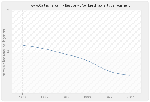 Beaubery : Nombre d'habitants par logement