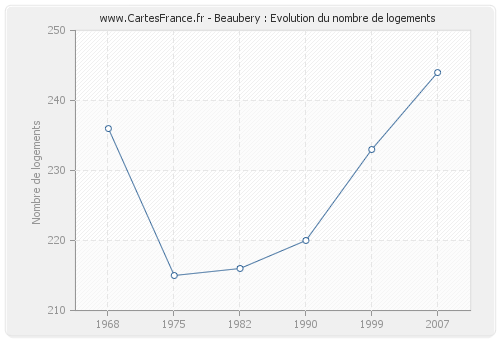 Beaubery : Evolution du nombre de logements