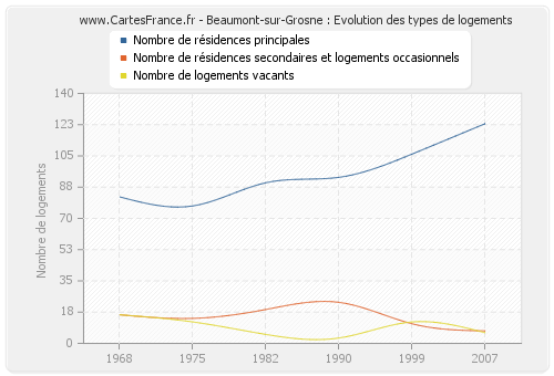 Beaumont-sur-Grosne : Evolution des types de logements