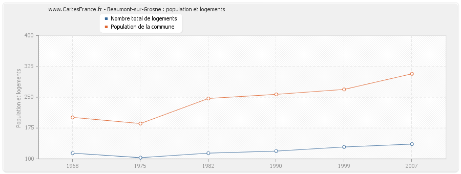 Beaumont-sur-Grosne : population et logements