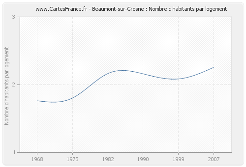 Beaumont-sur-Grosne : Nombre d'habitants par logement