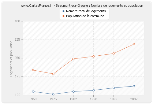 Beaumont-sur-Grosne : Nombre de logements et population