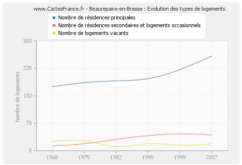 Beaurepaire-en-Bresse : Evolution des types de logements