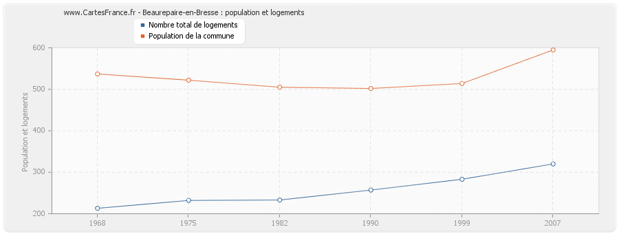 Beaurepaire-en-Bresse : population et logements