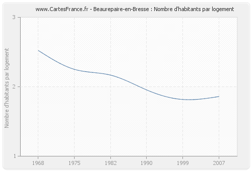 Beaurepaire-en-Bresse : Nombre d'habitants par logement