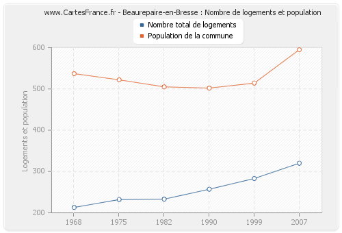 Beaurepaire-en-Bresse : Nombre de logements et population