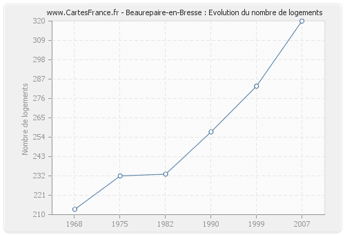 Beaurepaire-en-Bresse : Evolution du nombre de logements