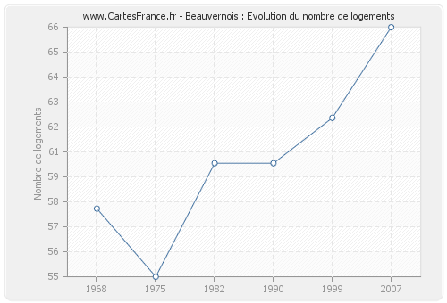 Beauvernois : Evolution du nombre de logements