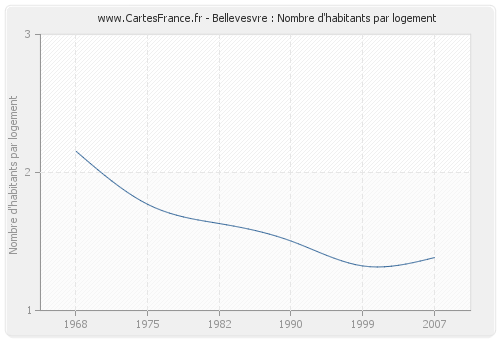 Bellevesvre : Nombre d'habitants par logement