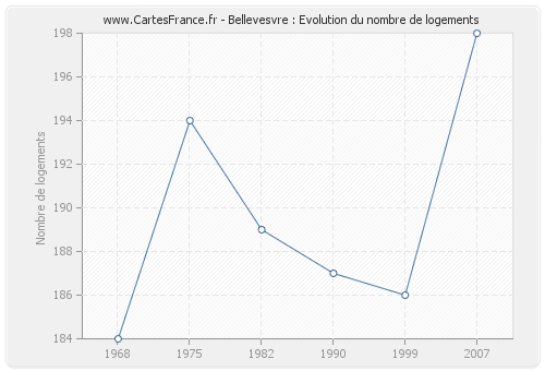 Bellevesvre : Evolution du nombre de logements