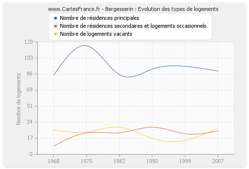 Bergesserin : Evolution des types de logements