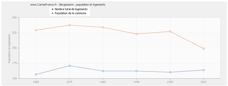 Bergesserin : population et logements