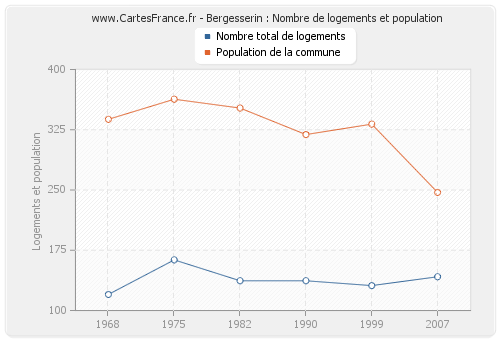 Bergesserin : Nombre de logements et population