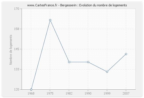 Bergesserin : Evolution du nombre de logements