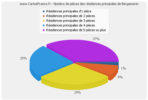 Nombre de pièces des résidences principales de Bergesserin