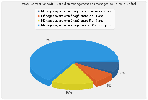 Date d'emménagement des ménages de Berzé-le-Châtel