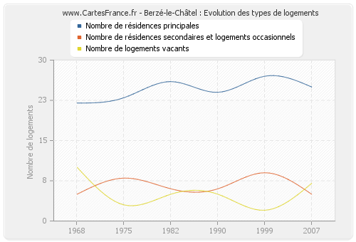 Berzé-le-Châtel : Evolution des types de logements