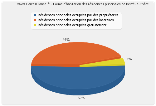 Forme d'habitation des résidences principales de Berzé-le-Châtel