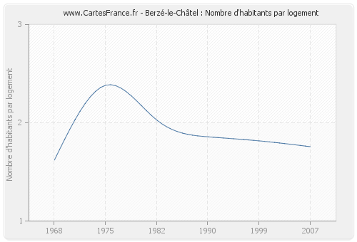 Berzé-le-Châtel : Nombre d'habitants par logement