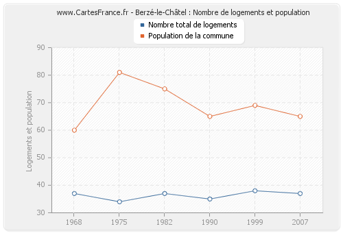 Berzé-le-Châtel : Nombre de logements et population
