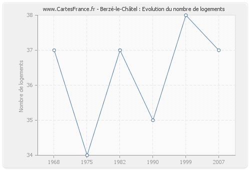 Berzé-le-Châtel : Evolution du nombre de logements